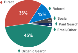 45% Organic Search, 36% Direct, 12% Referral, 4% Social, 3% Paid Search, 1% Other/Email