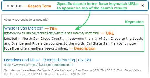 Specific search terms force keymatch URLs to appear on top of the search results