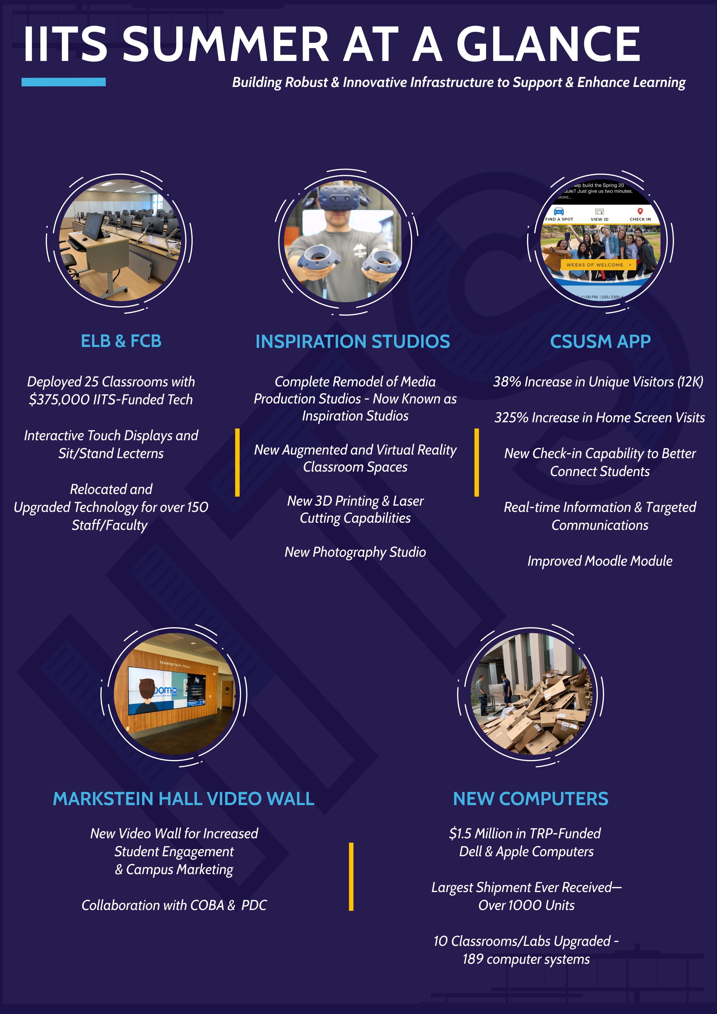 infographic of IITS' summer projects