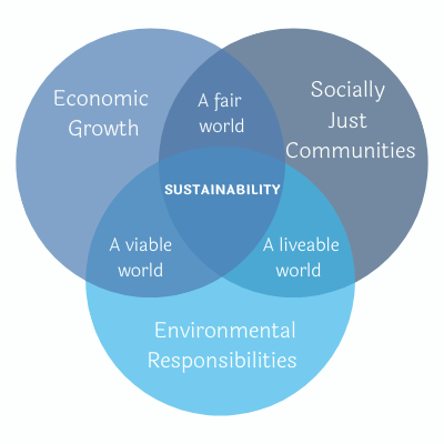 three inter-connected circles as a vin-diagram: Economic Growth, Socially Just Community (A fair world - between the two), Environmental Responsibilities (A livable world between Socially Just Communities and this, A viable world between Economic Grown and this) -- Sustainability in the middle of all sections.