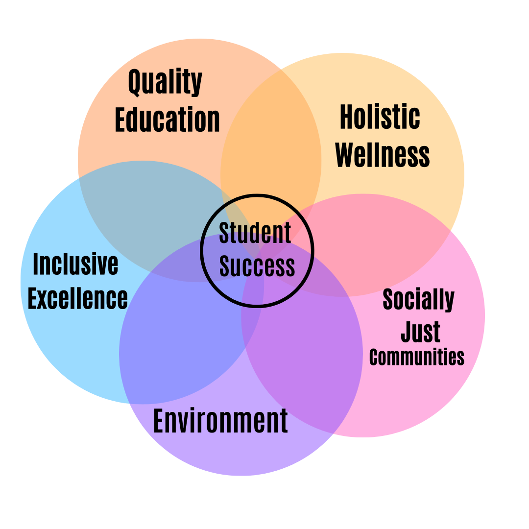 Venn diagram relating sustainability to student success